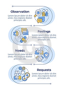 Nonviolent communication infographic vertical sequence