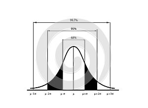 Normal Distribution Chart or Gaussian Bell Curve