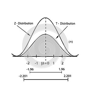 Normal Distribution Chart or Gaussian Bell on White Background