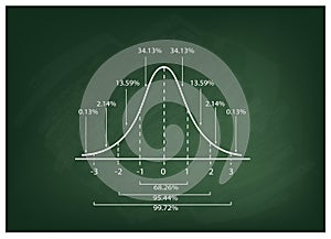 Normal Distribution Curve Diagram on Chalkboard Background