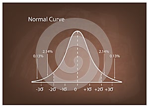Normal Distribution Diagram or Bell Curve on Brown Chalkboard