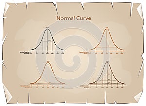 Normal Distribution Diagram on Old Paper Background