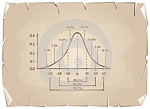 Normal Distribution Diagram on Old Paper Background