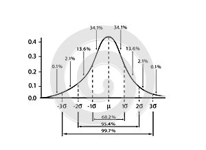 Normal Distribution Diagram on A White Background