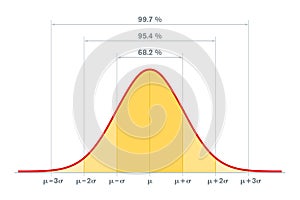 Standard normal distribution, standard deviation and coverage in statistics photo