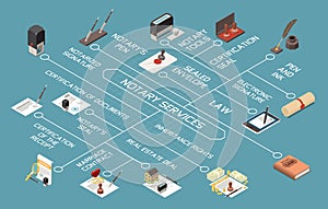 Notary Services Isometric Flowchart