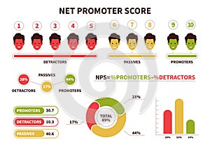 NPS. Net Promoter Score calculating formula. Promoter, passive and detractor chart with user icons marketing