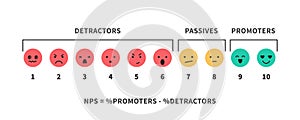 NPS scale and formula promotion marketing scoring and promotional netting teamwork infographic