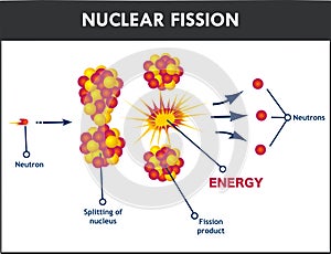 Nuclear fission process vector illustration