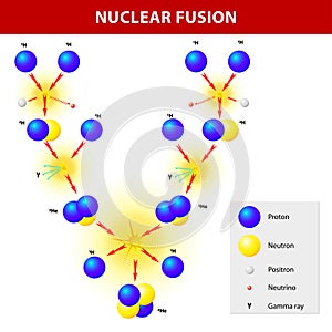 Nuclear fusion