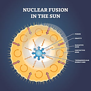 Nuclear fusion in the sun and star structure with zones outline diagram