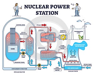 Nuclear power station reactor principle detailed explanation outline diagram photo