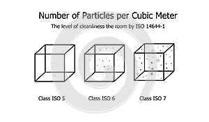 Number of Particles per Cubic Meter - The level of Cleanliness the room