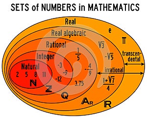 Numbers sets mathematics