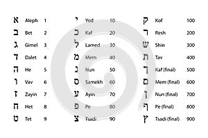 Numeric values of Hebrew letters, Hebrew glyphs with names and numeration
