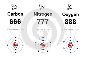 Numerology of regular carbon, nitrogen and oxygen atoms, 666, 777 and 888