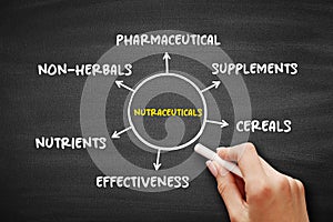 Nutraceuticals - pharmaceutical alternative which claims physiological benefits, mind map concept for presentations and reports