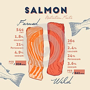 Nutrition fact of Wild and farmed salmon.