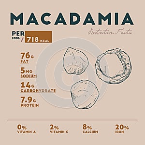 Nutrition facts of of macadamia