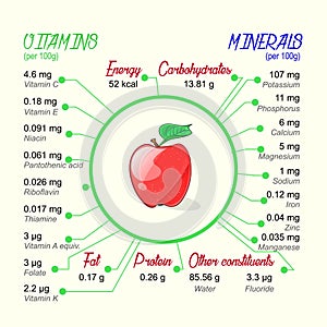 Nutritional value of apple.