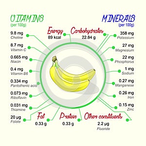 Nutritional value of banana