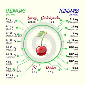 Nutritional value of cherry