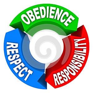 Obedience Respect Responsibility Words Honor Authority