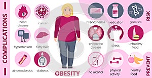 Obesity causes and complications infographic for obsessive woman. Diabetes, atherosclerosis, hypertension, heart disease risk