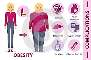Obesity complications infographic for obsessive woman. Diabetes, atherosclerosis, hypertension, heart disease risk concept