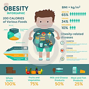 Obesity infographics template - fast food, sedentary lifestyle, diet, diseases and mental illness.