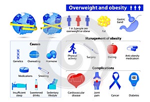 Obesity and overweight infographic.