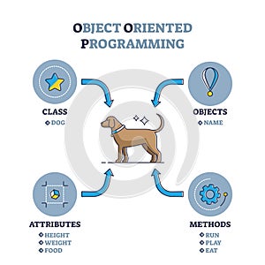 Object oriented programming or OOP paradigm explanation outline diagram