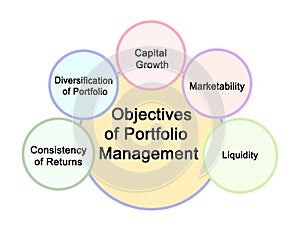 Objectives of Portfolio Management