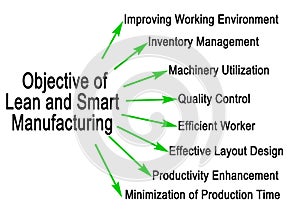 Objectives of Lean and Smart Manufacturing