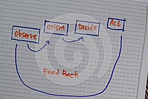 Observe, Orient, Decide, Act and Feedback write on a book isolated wooden table