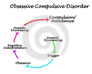 Obsessive Compulsive Disorder photo