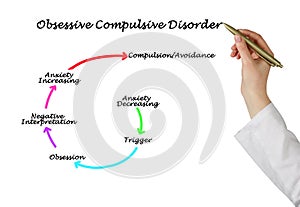 Obsessive Compulsive Disorder