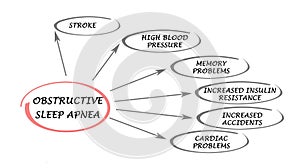 Obstructive Sleep Apnea