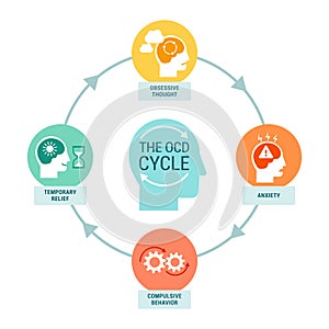 The OCD cycle infographic with icons