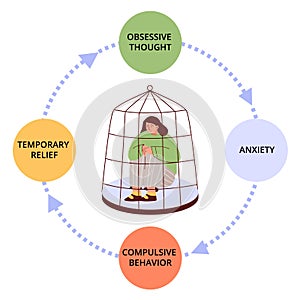 OCD infographics, woman in cage with anxiety - abstract flat vector illustration on white background.