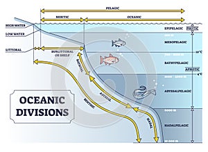 Oceanic divisions and depth zones as underwater parts in outline diagram