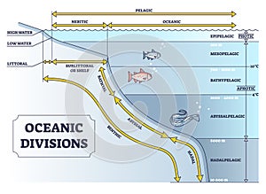 Oceanic divisions and depth zones as underwater parts in outline diagram photo