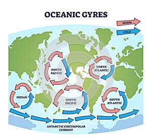 Oceanic gyres as large circulating ocean water currents outline diagram