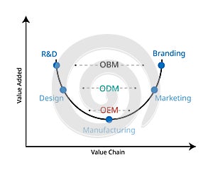 ODM and OEM design curve to see the difference of manufacturing type