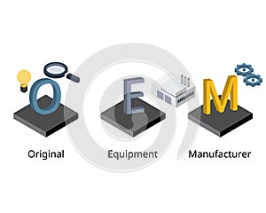 OEM or original equipment manufacturer makes systems or components that are used in another company end product