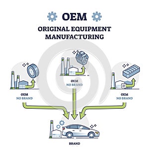 OEM or original equipment manufacturing meaning explanation outline diagram