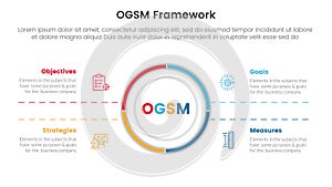 ogsm goal setting and action plan framework infographic 4 point stage template with big circle center and symmetric text for slide