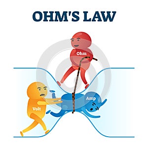 Ohms law vector illustration. Fun physics mathematical equation explanation