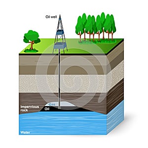 Oil extraction. Conventional drilling