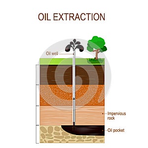 Oil extraction and soil layers